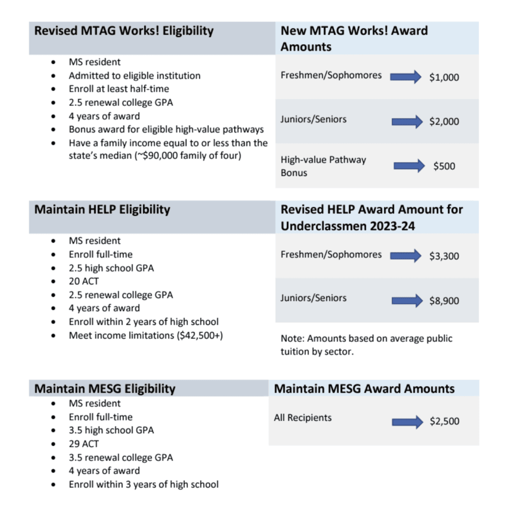 graph that goes over eligibility and proposed award amount changes for MTAG, HELP and MESG awards.