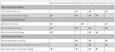 grid showing each school on tour and a checkmark on if they fulfill any of the following: minority serving, rural, private, public, two year, or four year.